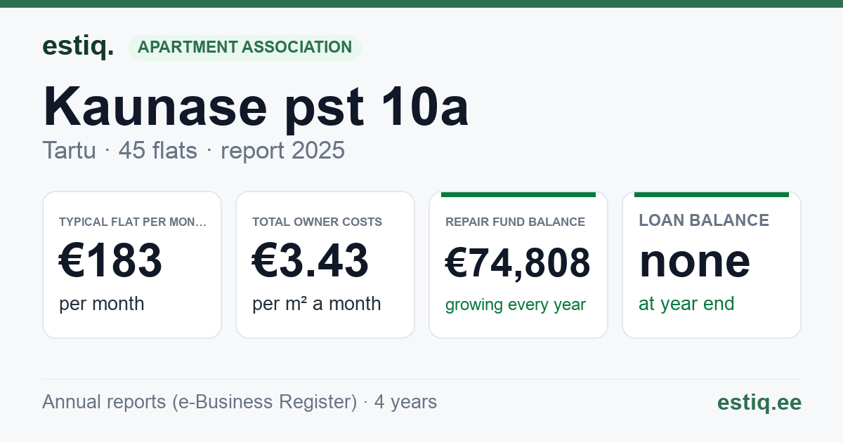 Tartu linn, Kaunase pst 10a korteriühistu: key figures 2025 — typical flat €183 a month