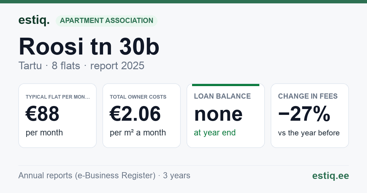 Tartu linn, Roosi tn 30b korteriühistu: key figures 2025 — typical flat €88 a month