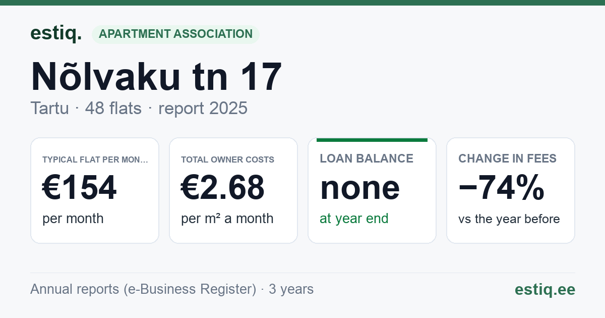 Tartu linn, Nõlvaku tn 17 korteriühistu: key figures 2025 — typical flat €154 a month