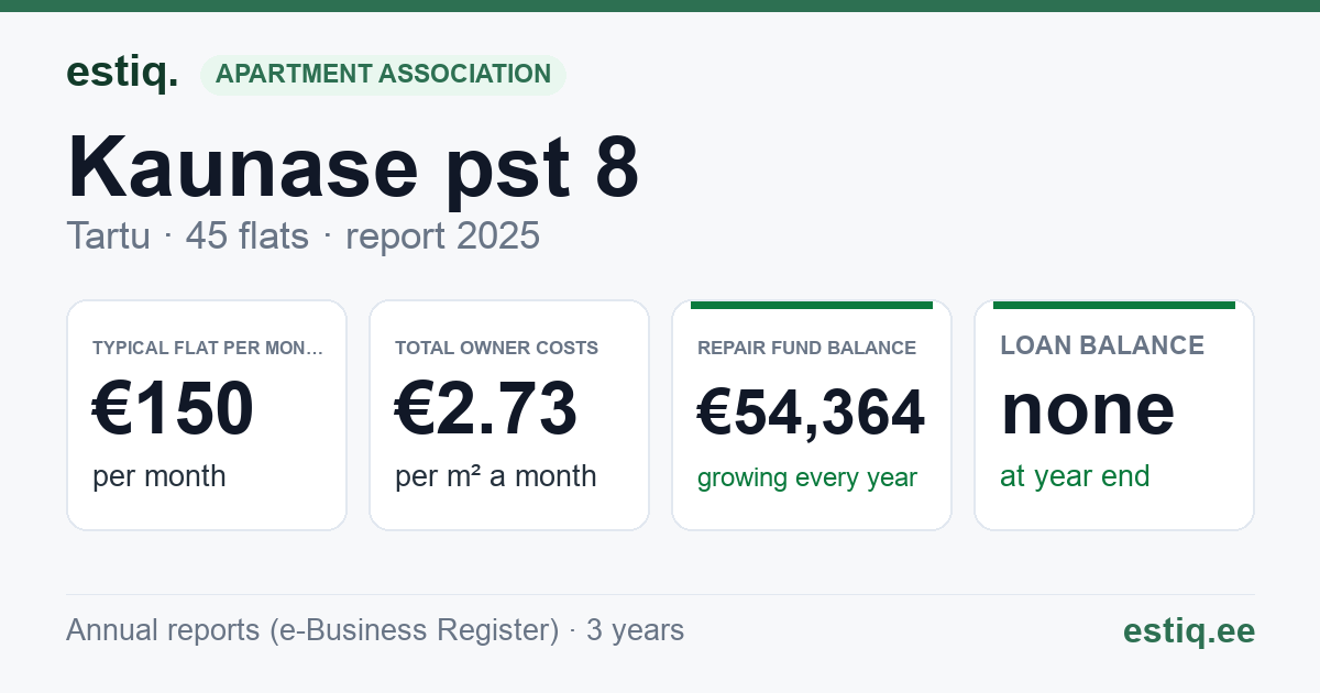 Tartu linn, Kaunase pst 8 korteriühistu: key figures 2025 — typical flat €150 a month