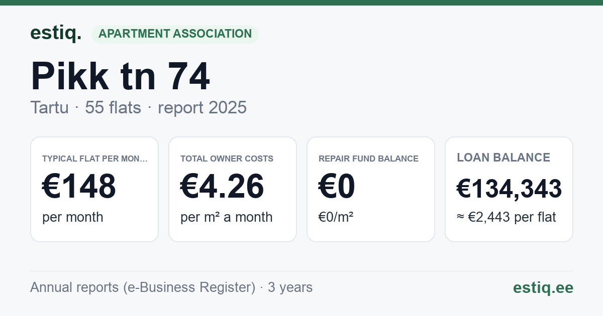 Tartu linn, Pikk tn 74 korteriühistu: key figures 2025 — typical flat €148 a month