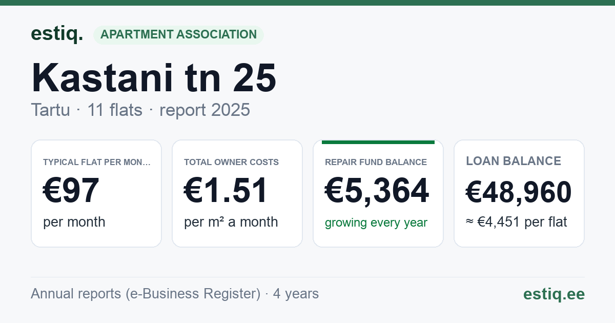 Tartu linn, Kastani tn 25 korteriühistu: key figures 2025 — typical flat €97 a month