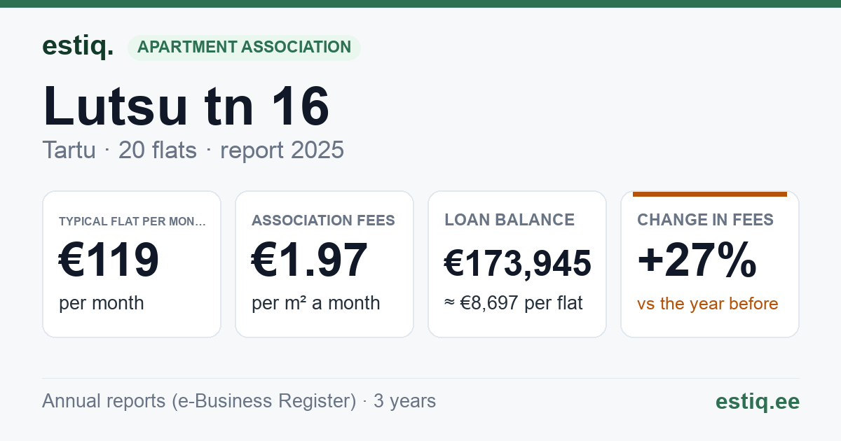 Tartu linn, Lutsu tn 16 korteriühistu: key figures 2025 — typical flat €119 a month