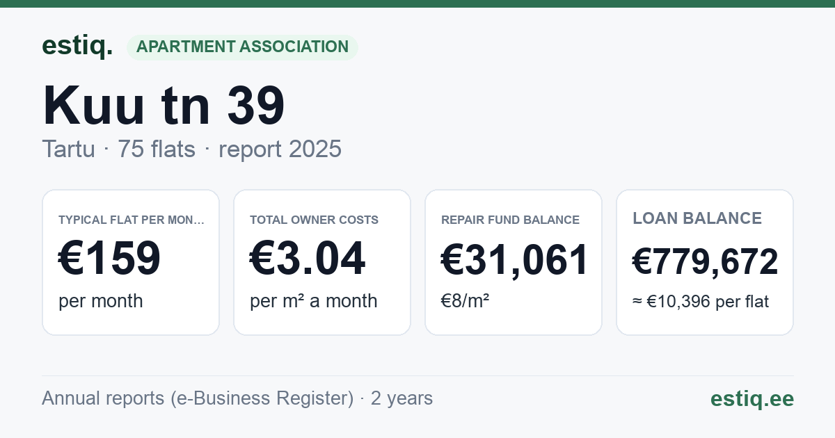 Tartu linn, Kuu tn 39 korteriühistu: key figures 2025 — typical flat €159 a month