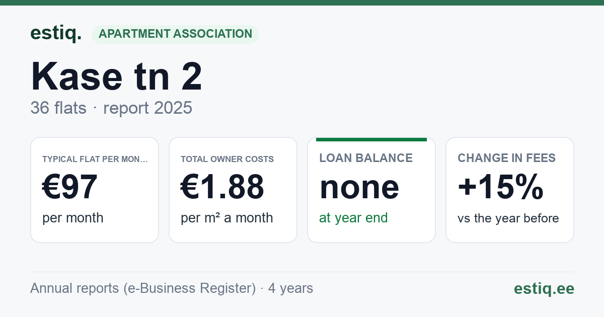 Peipsiääre vald, Kallaste linn, Kase tn 2 korteriühistu: key figures 2025 — typical flat €97 a month