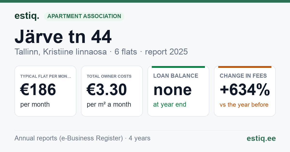 Tallinn, Järve tn 44 korteriühistu: key figures 2025 — typical flat €186 a month