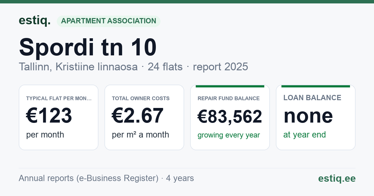 Tallinn, Spordi tn 10 // 12 // 14 korteriühistu: key figures 2025 — typical flat €123 a month