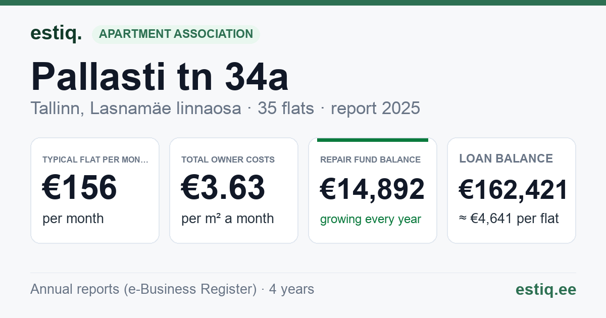 Tallinn, Pallasti tn 34a korteriühistu: key figures 2025 — typical flat €156 a month