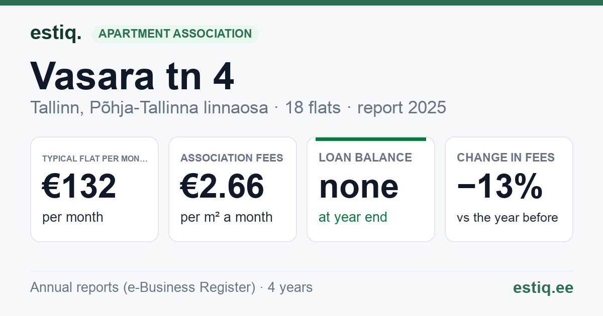 Tallinn, Vasara tn 4 korteriühistu: key figures 2025 — typical flat €132 a month