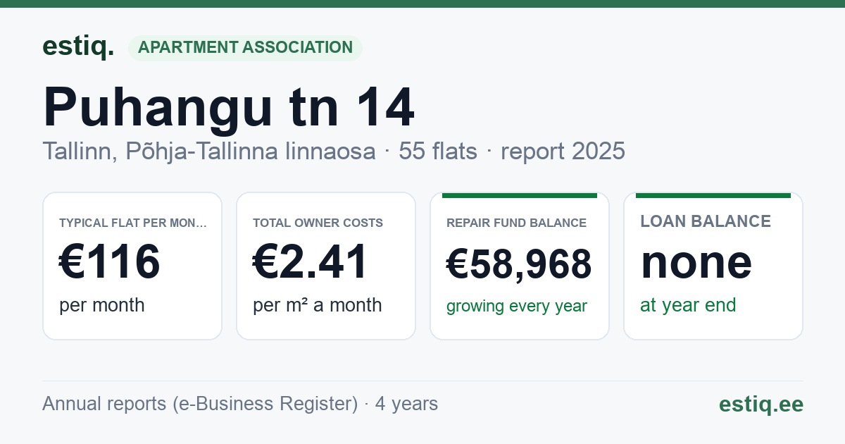 Tallinn, Puhangu tn 14 korteriühistu: key figures 2025 — typical flat €116 a month