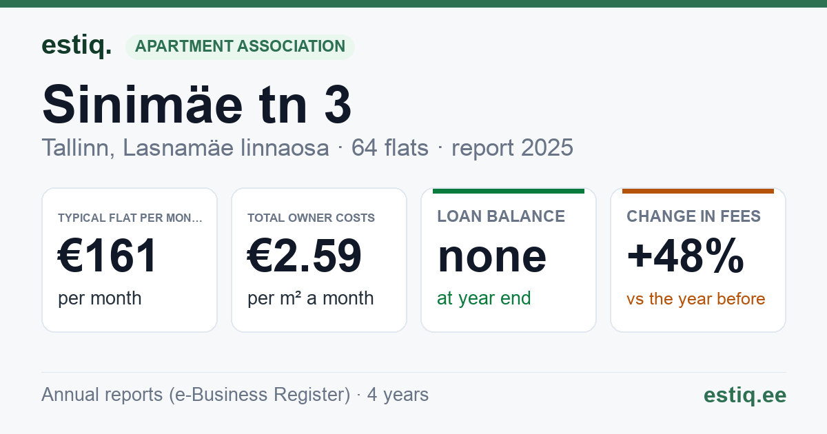 Tallinn, Sinimäe tn 3 korteriühistu: key figures 2025 — typical flat €161 a month