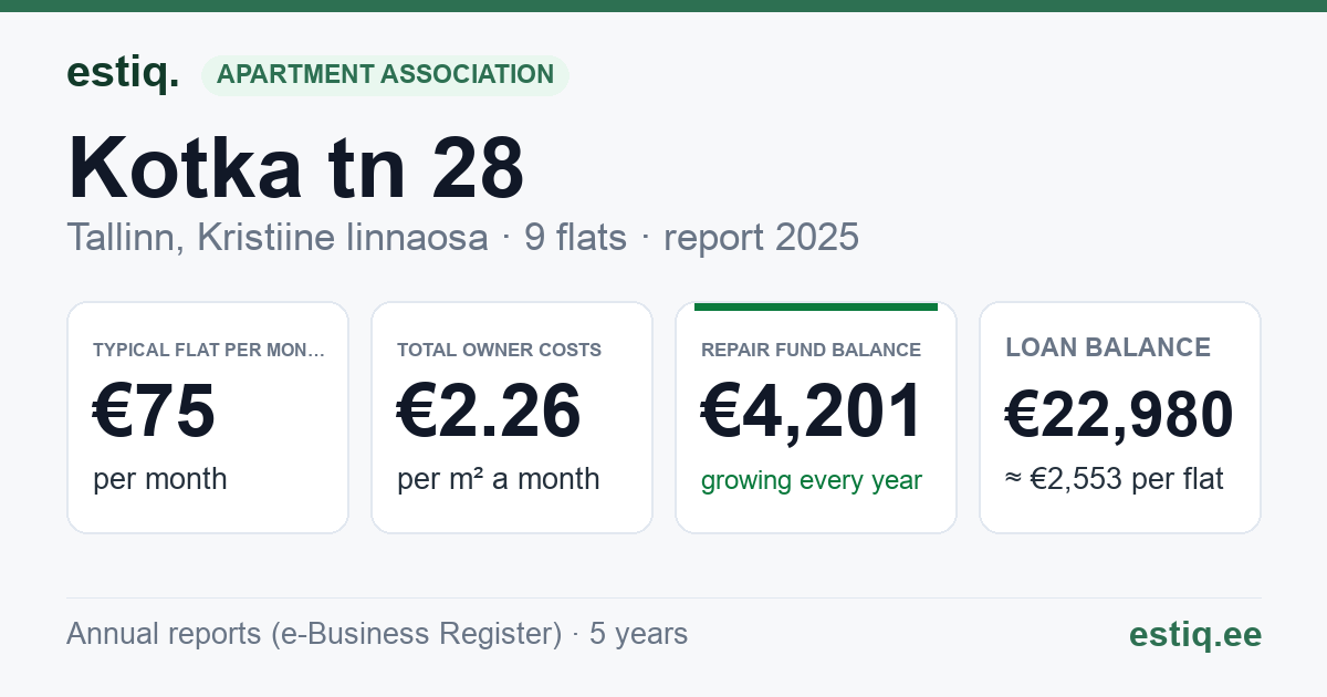 Tallinn, Kotka tn 28 korteriühistu: key figures 2025 — typical flat €75 a month