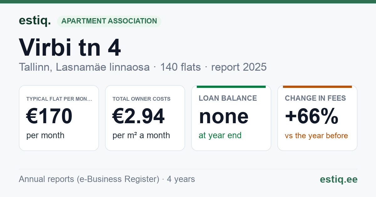 Tallinn, Virbi tn 4 korteriühistu: key figures 2025 — typical flat €170 a month