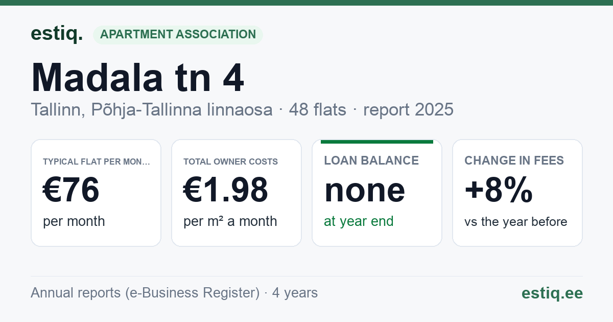 Tallinn, Madala tn 4 korteriühistu: key figures 2025 — typical flat €76 a month