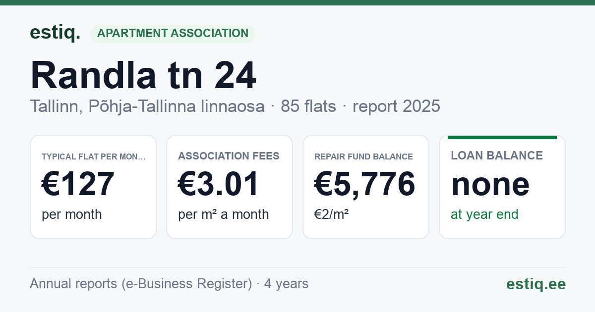 Tallinn, Randla tn 24 korteriühistu: key figures 2025 — typical flat €127 a month