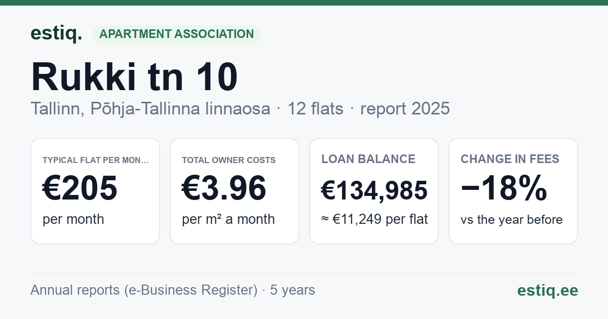 Tallinn, Rukki tn 10 korteriühistu: key figures 2025 — typical flat €205 a month