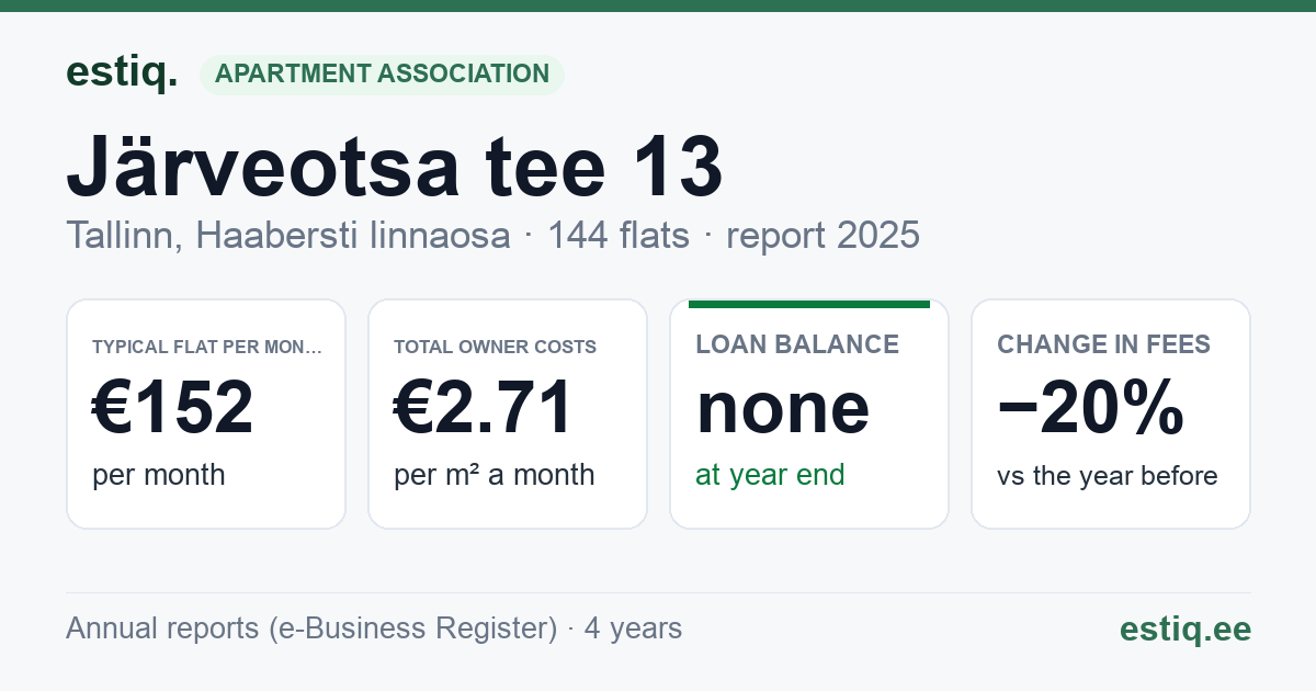 Tallinn, Järveotsa tee 13 korteriühistu: key figures 2025 — typical flat €152 a month