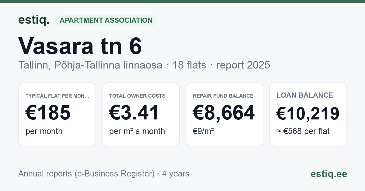 Tallinn, Vasara tn 6 korteriühistu: key figures 2025 — typical flat €185 a month