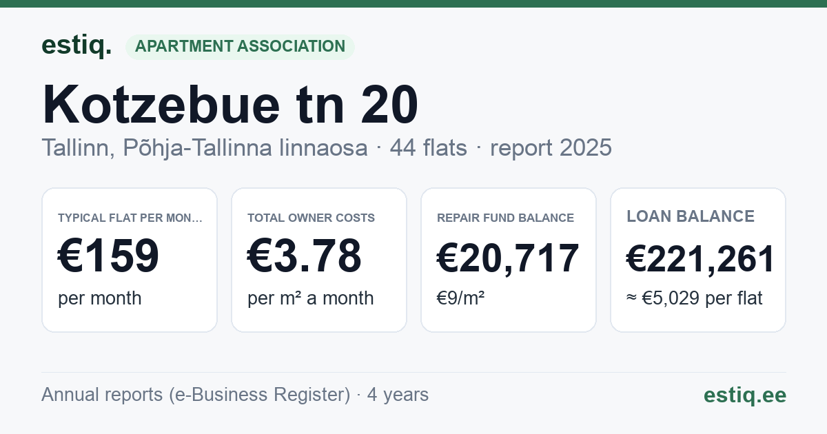 Tallinn, Kotzebue tn 20 korteriühistu: key figures 2025 — typical flat €159 a month
