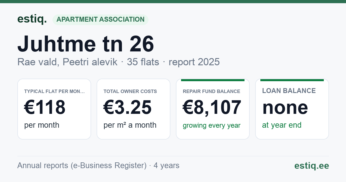 Rae vald, Peetri alevik, Juhtme tn 26 korteriühistu: key figures 2025 — typical flat €118 a month