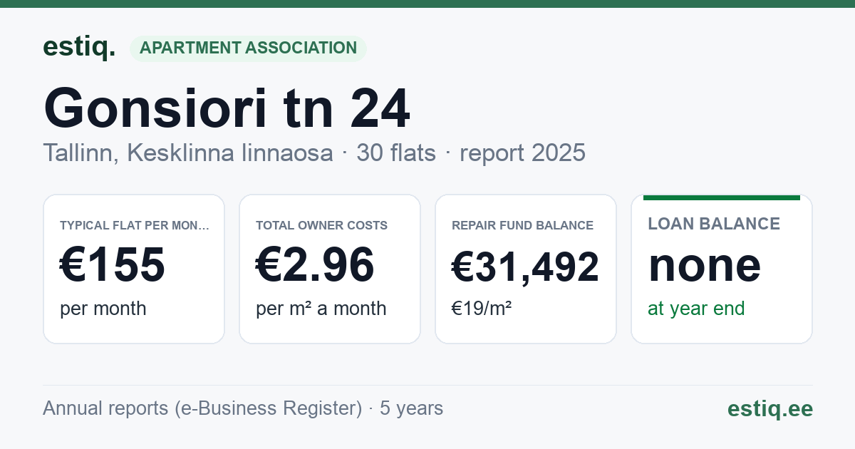 Tallinn, Gonsiori tn 24 korteriühistu: key figures 2025 — typical flat €155 a month