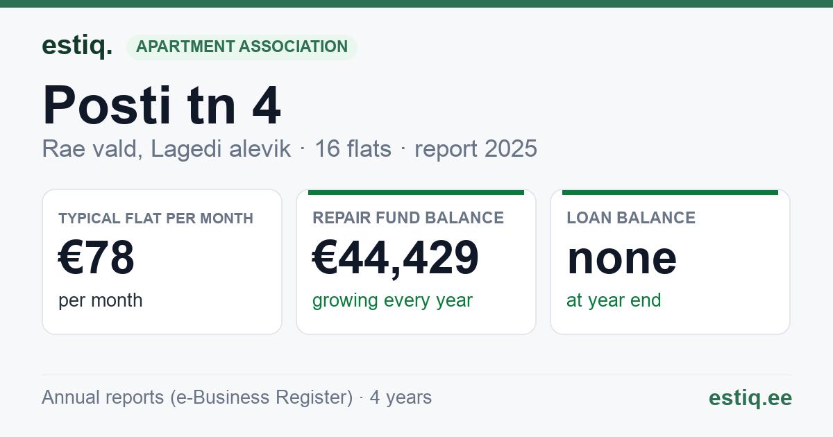 Rae vald, Lagedi alevik, Posti tn 4, Posti tn 5 korteriühistu: key figures 2025 — typical flat €78 a month