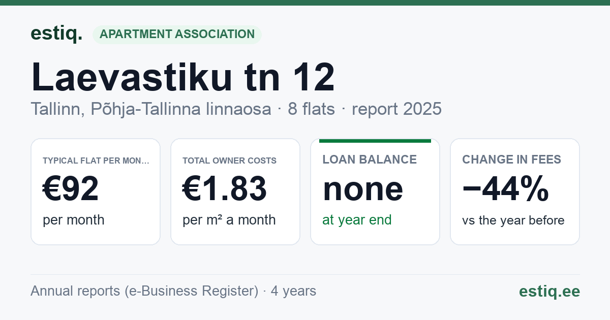 Tallinn, Laevastiku tn 12 korteriühistu: key figures 2025 — typical flat €92 a month