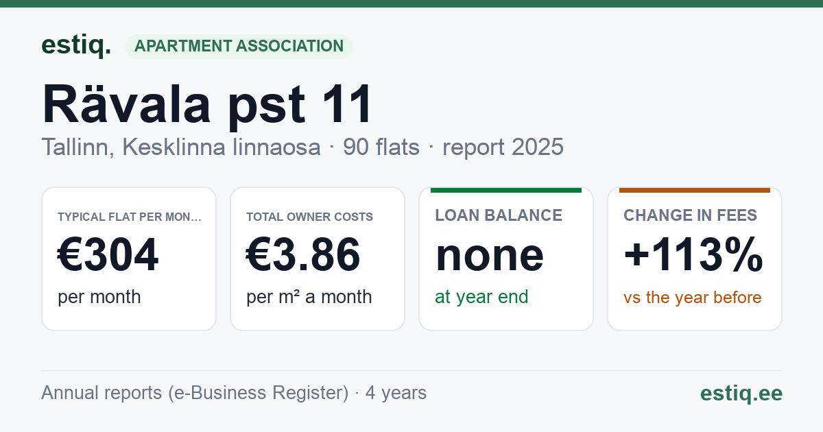 Tallinn, Rävala pst 11 // 13 // 15 korteriühistu: key figures 2025 — typical flat €304 a month