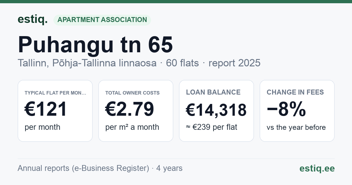Tallinn, Puhangu tn 65 korteriühistu: key figures 2025 — typical flat €121 a month