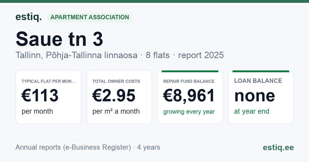 Tallinn, Saue tn 3 korteriühistu: key figures 2025 — typical flat €113 a month