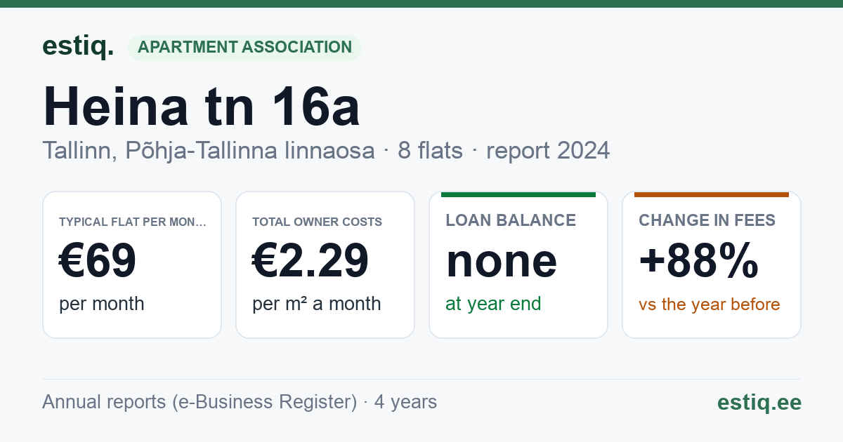 Tallinn, Heina tn 16a korteriühistu: key figures 2024 — typical flat €69 a month