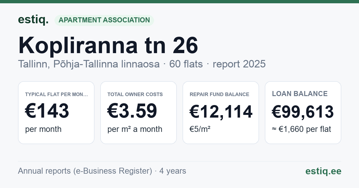 Tallinn, Kopliranna tn 26 korteriühistu: key figures 2025 — typical flat €143 a month