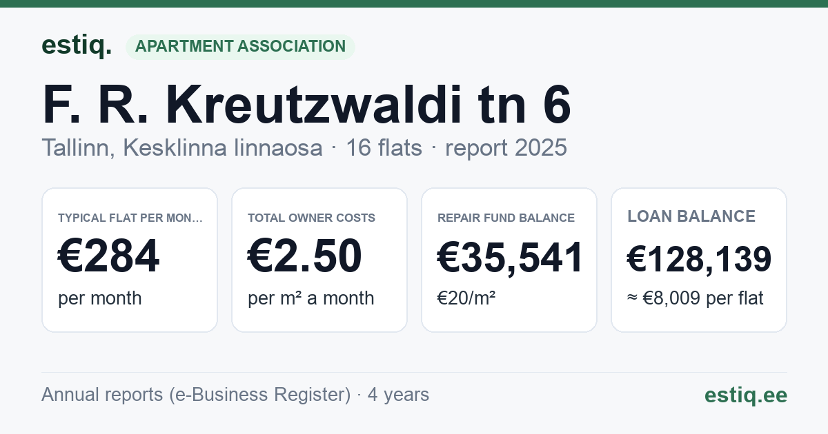 Tallinn, F. R. Kreutzwaldi tn 6 // Raua tn 39 korteriühistu: key figures 2025 — typical flat €284 a month