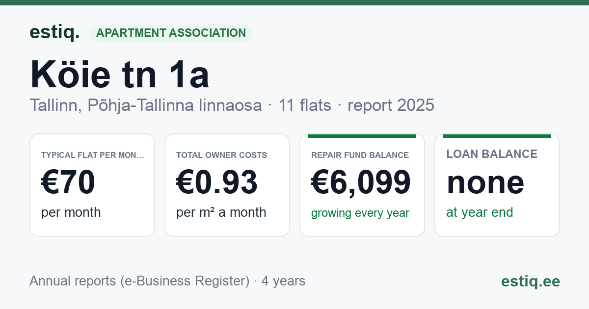 Tallinn, Köie tn 1a korteriühistu: key figures 2025 — typical flat €70 a month