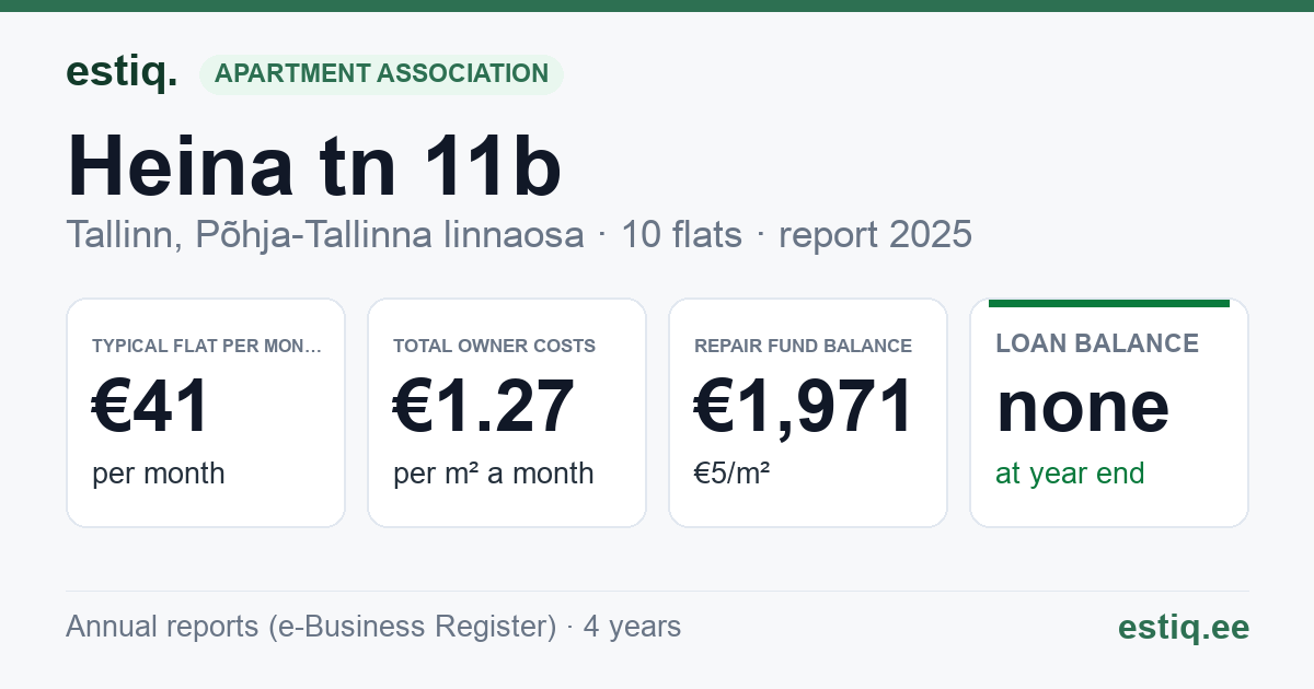 Tallinn, Heina tn 11b korteriühistu: key figures 2025 — typical flat €41 a month