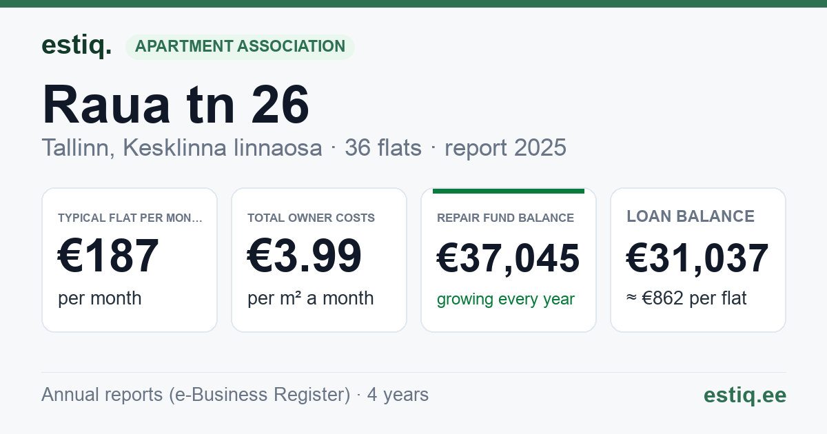 Tallinn, Raua tn 26 korteriühistu: key figures 2025 — typical flat €187 a month