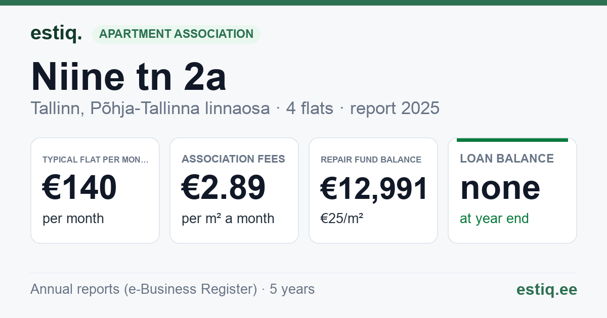 Tallinn, Niine tn 2a korteriühistu: key figures 2025 — typical flat €140 a month