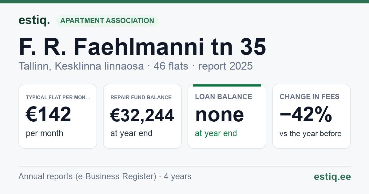 Tallinn, F. R. Faehlmanni tn 35 // J. Vilmsi tn 22 korteriühistu: key figures 2025 — typical flat €142 a month