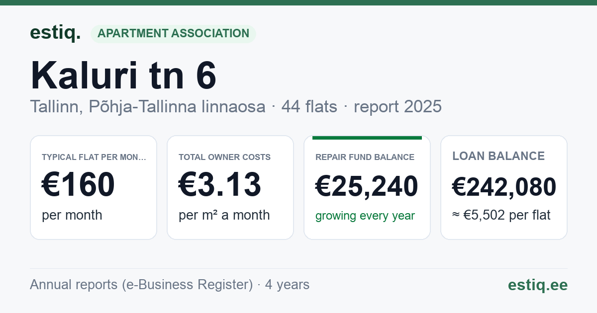 Tallinn, Kaluri tn 6 korteriühistu: key figures 2025 — typical flat €160 a month
