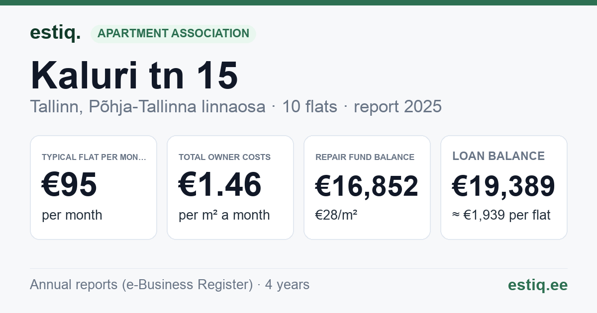Tallinn, Kaluri tn 15 korteriühistu: key figures 2025 — typical flat €95 a month