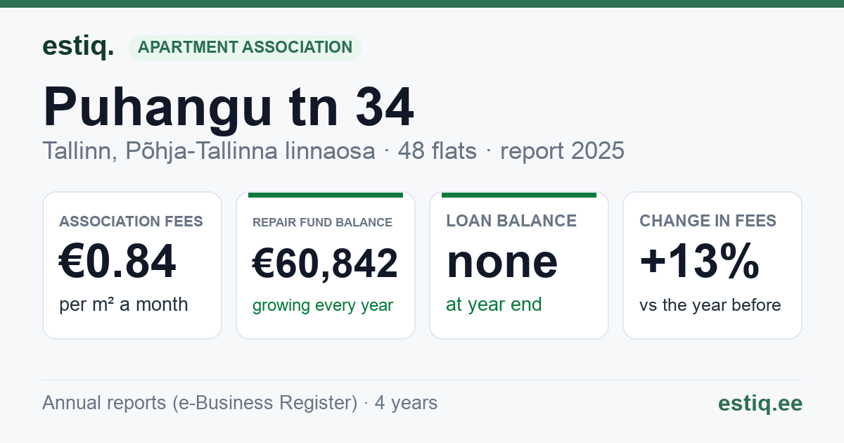 Tallinn, Puhangu tn 34 korteriühistu: key figures 2025