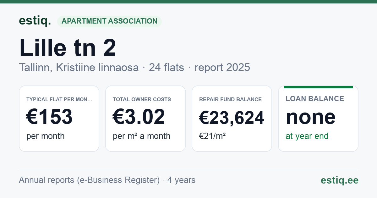 Tallinn, Lille tn 2 korteriühistu: key figures 2025 — typical flat €153 a month