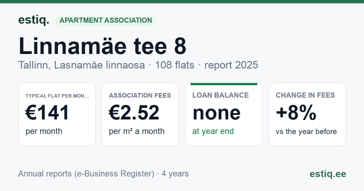 Tallinn, Linnamäe tee 8 korteriühistu: key figures 2025 — typical flat €141 a month