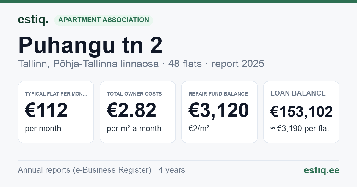 Tallinn, Puhangu tn 2 korteriühistu: key figures 2025 — typical flat €112 a month