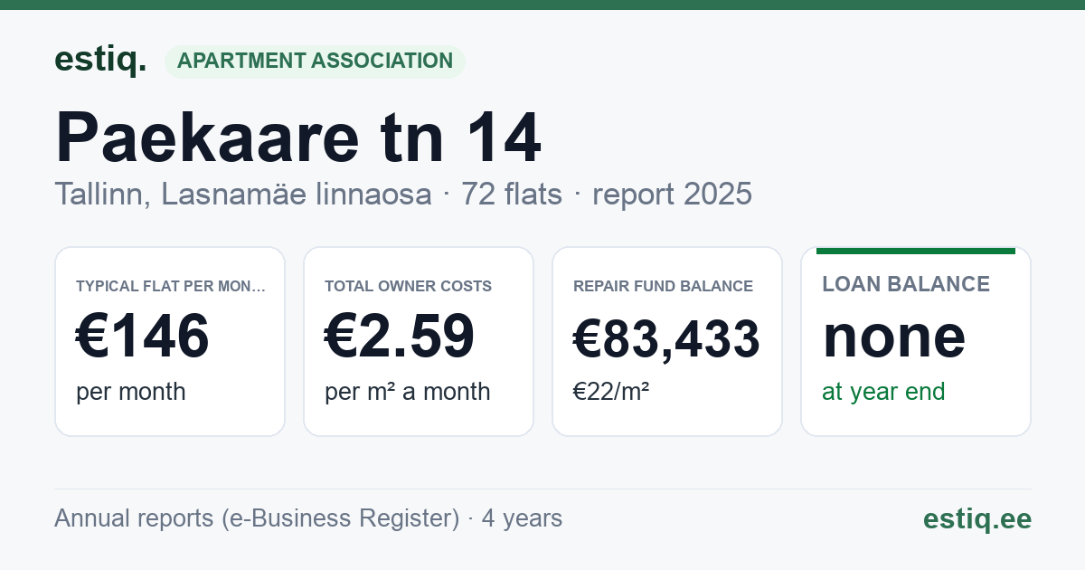 Tallinn, Paekaare tn 14 korteriühistu: key figures 2025 — typical flat €146 a month
