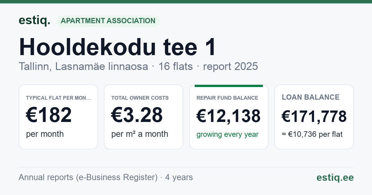 Tallinn, Hooldekodu tee 1 korteriühistu: key figures 2025 — typical flat €182 a month