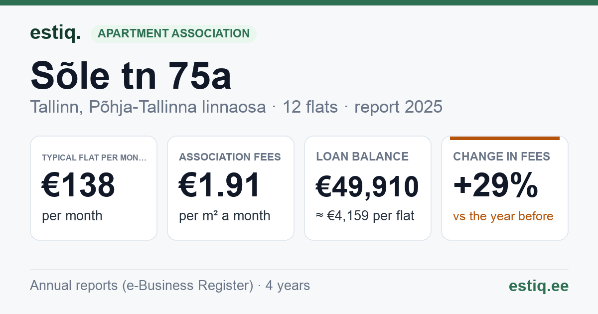 Tallinn, Sõle tn 75a korteriühistu: key figures 2025 — typical flat €138 a month