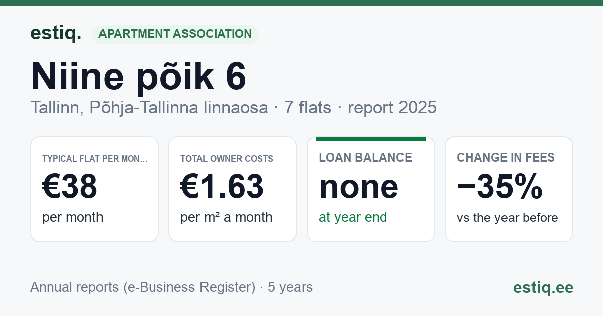 Tallinn, Niine põik 6 korteriühistu: key figures 2025 — typical flat €38 a month