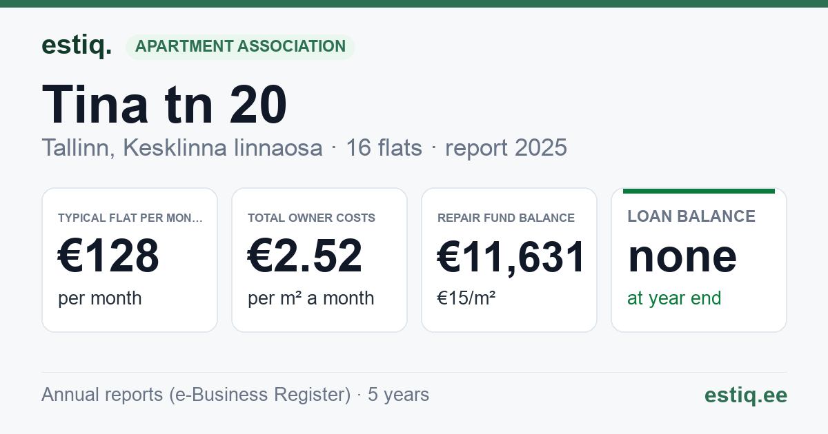Tallinn, Tina tn 20 korteriühistu: key figures 2025 — typical flat €128 a month