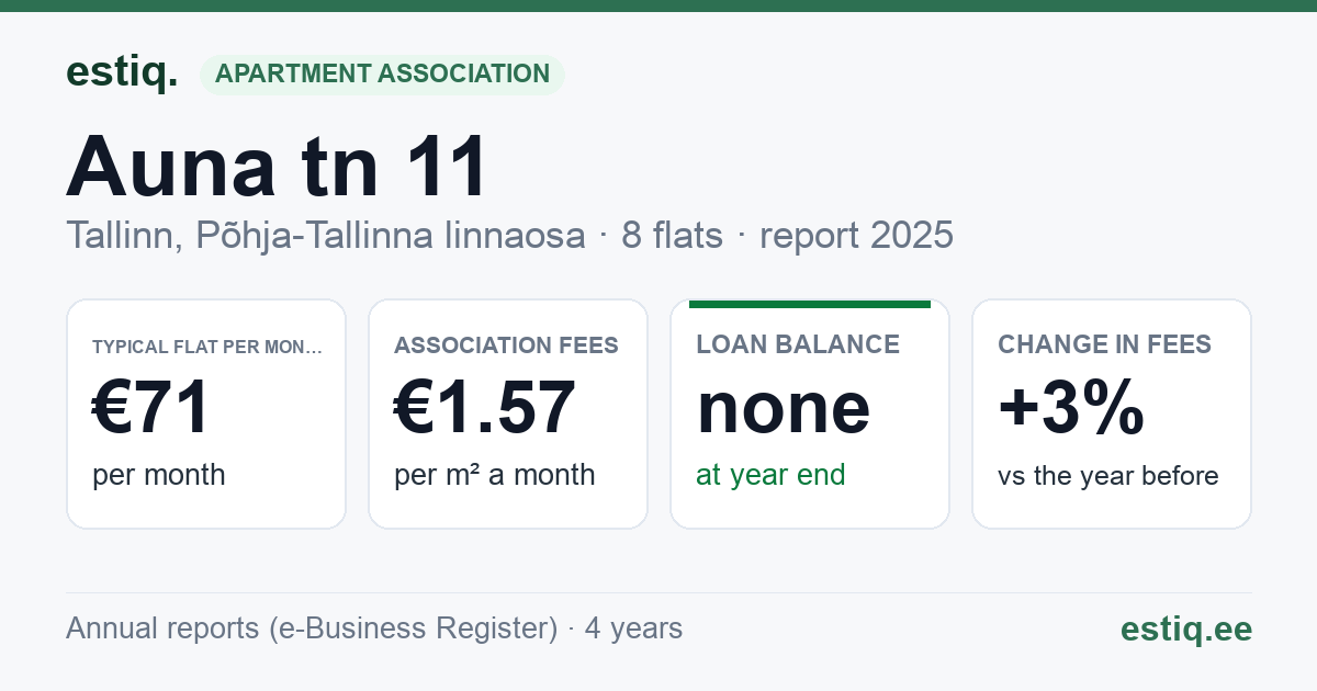 Tallinn, Auna tn 11 korteriühistu: key figures 2025 — typical flat €71 a month